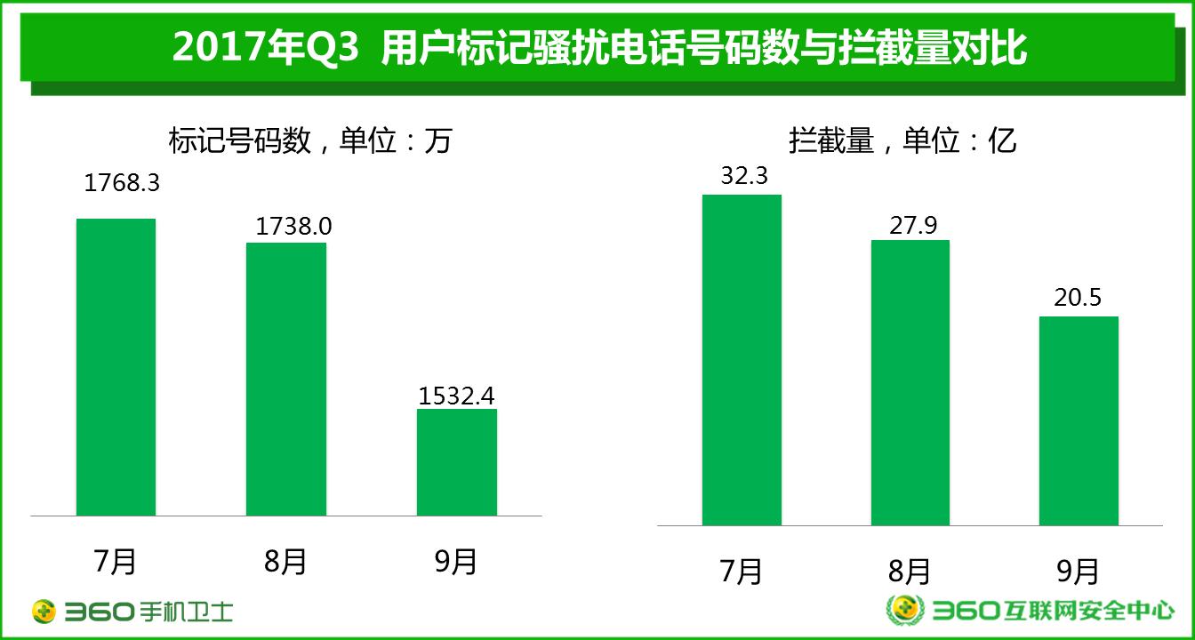 手机号被骚扰新闻手机号被标记如何解除-第2张图片-太平洋在线下载