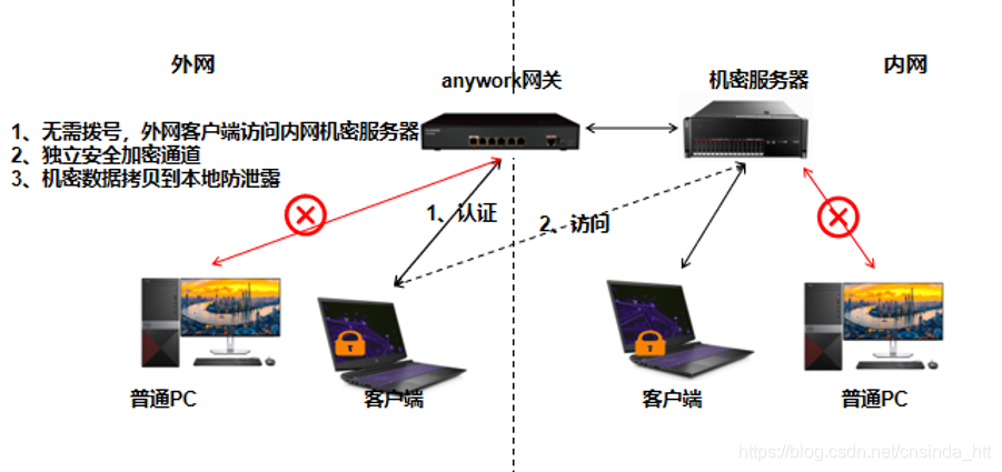 客户端数据加密还原端对端加密数据是什么-第2张图片-太平洋在线下载