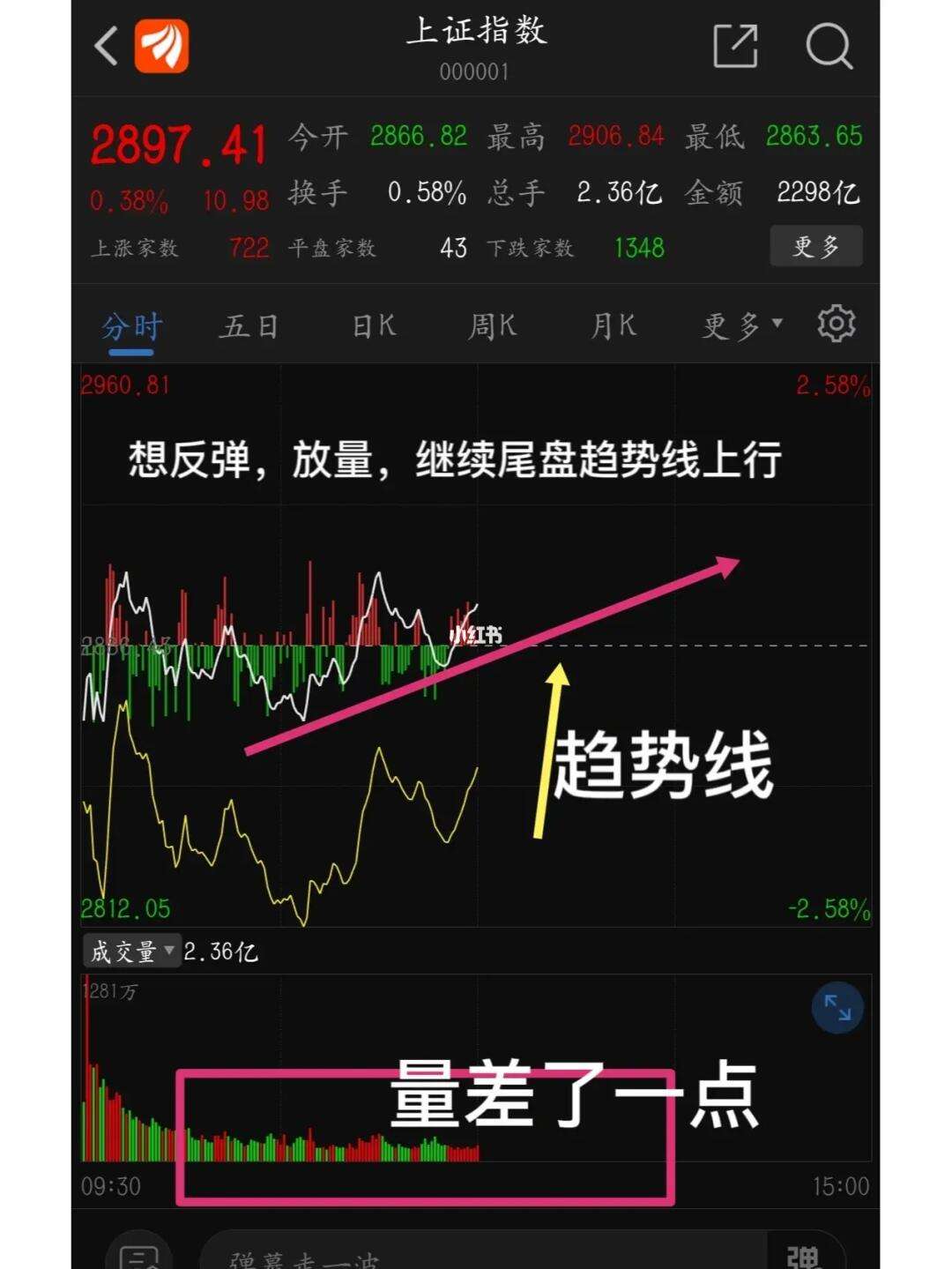 手机版如何找孕线k线孕线形态图解大全